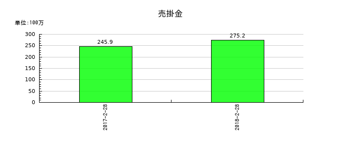 一六堂の売掛金の推移