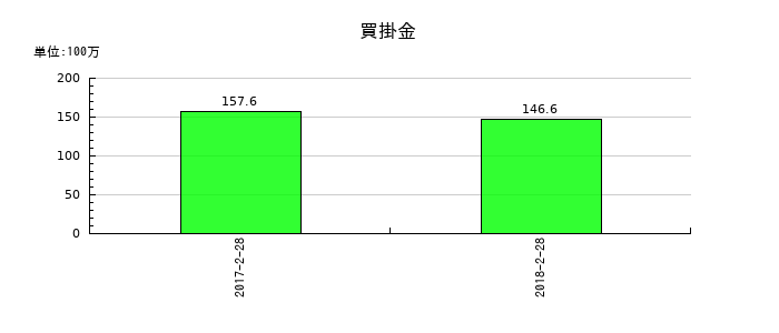 一六堂の買掛金の推移