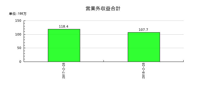一六堂の営業外収益合計の推移