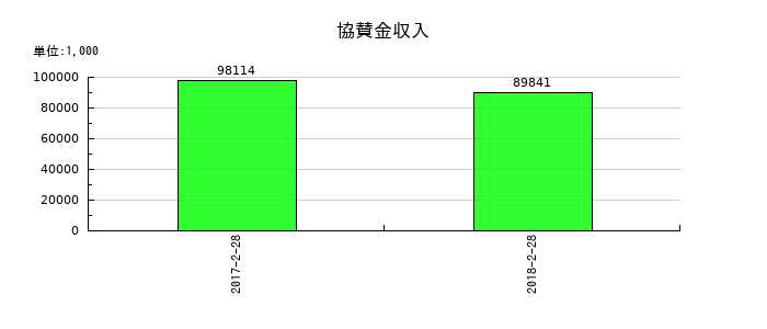 一六堂の協賛金収入の推移