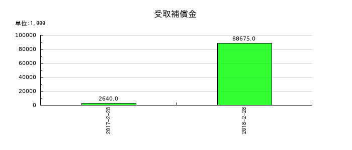 一六堂の受取補償金の推移