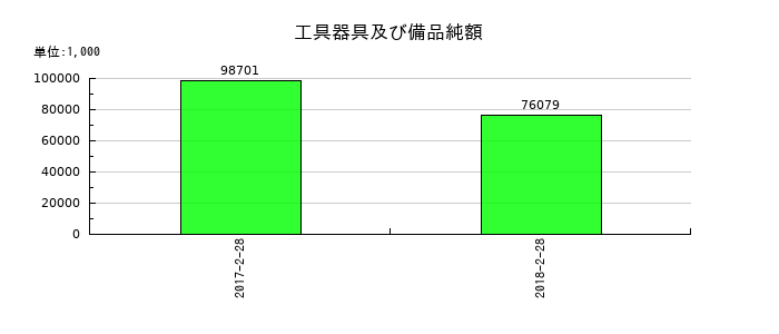 一六堂の工具器具及び備品純額の推移