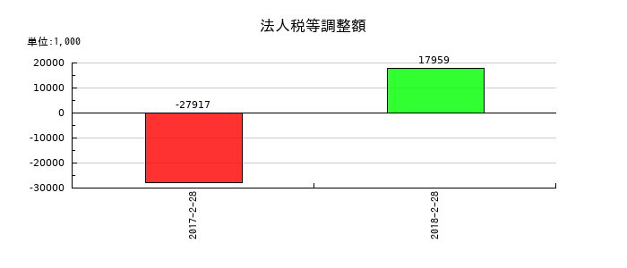 一六堂の法人税等調整額の推移
