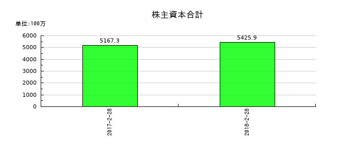 一六堂の株主資本合計の推移