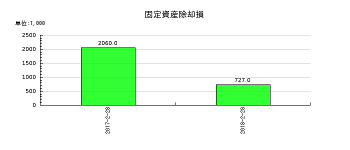 一六堂の固定資産除却損の推移
