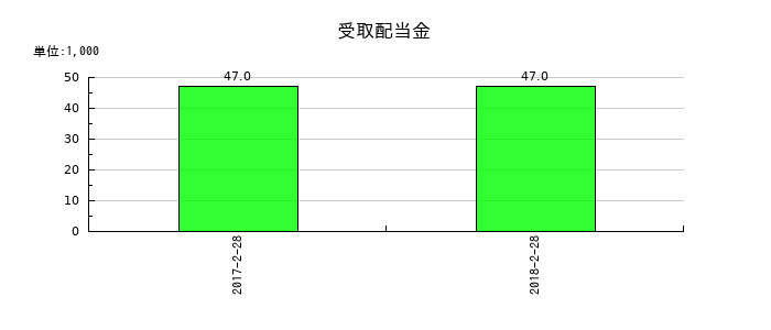 一六堂の受取配当金の推移