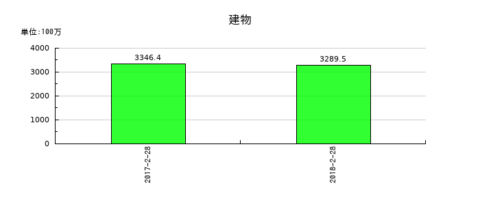 一六堂の建物の推移