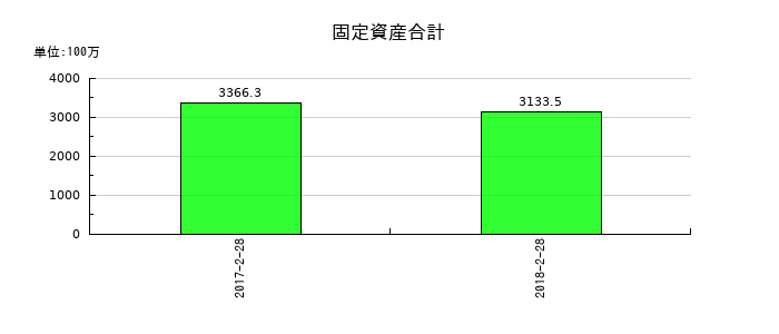 一六堂の固定資産合計の推移