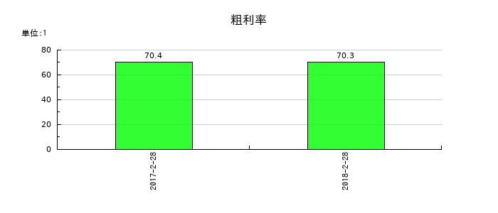 一六堂の粗利率の推移