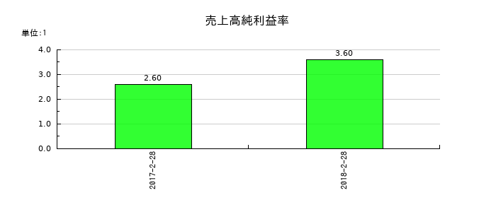 一六堂の売上高純利益率の推移