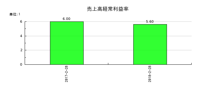 一六堂の売上高経常利益率の推移