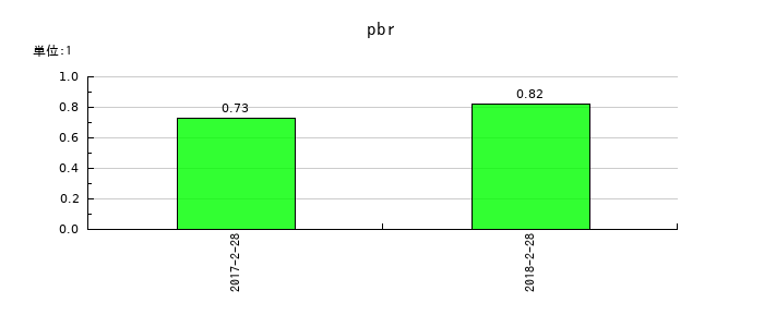 一六堂のpbrの推移
