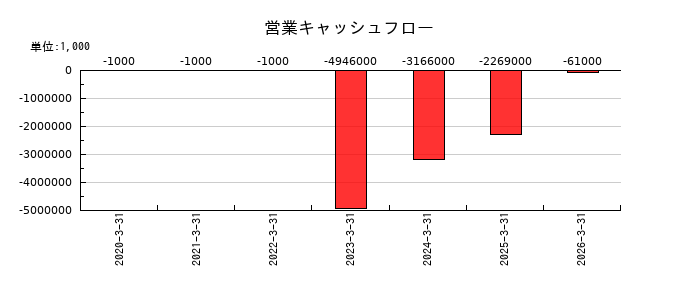 ダイナミックマッププラットフォームの営業キャッシュフロー推移