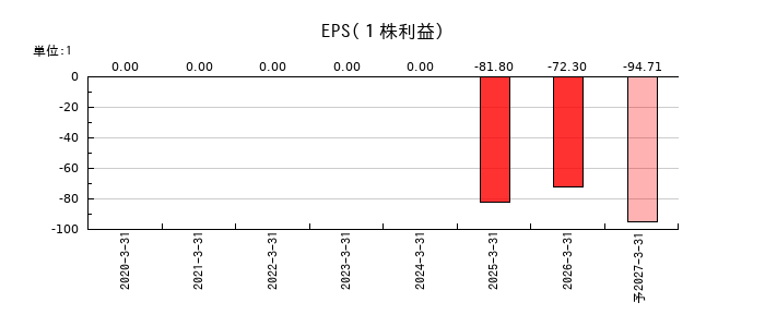 ダイナミックマッププラットフォームのEPS(一株当たりの利益)推移