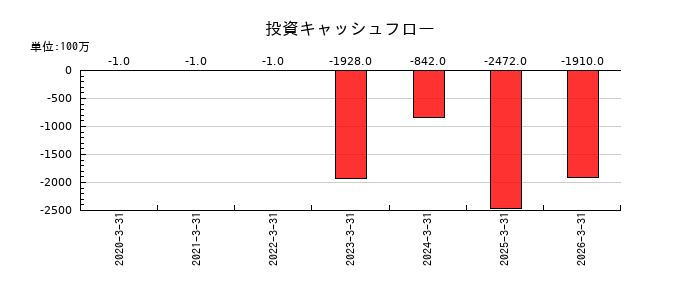 ダイナミックマッププラットフォームの投資キャッシュフロー推移
