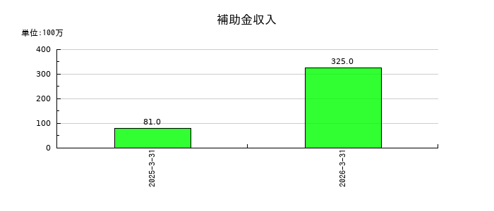 ダイナミックマッププラットフォームの補助金収入の推移