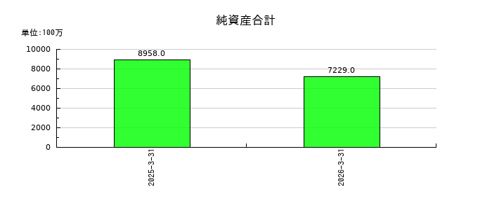 ダイナミックマッププラットフォームの純資産合計の推移