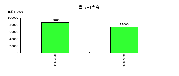 ダイナミックマッププラットフォームの賞与引当金の推移