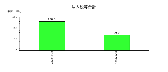 ダイナミックマッププラットフォームの法人税等合計の推移