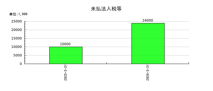 ダイナミックマッププラットフォームの未払法人税等の推移