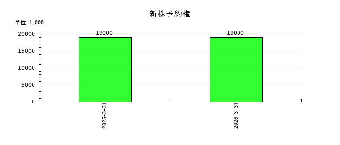 ダイナミックマッププラットフォームの新株予約権の推移
