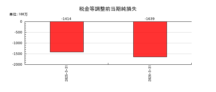 ダイナミックマッププラットフォームの税金等調整前当期純損失の推移