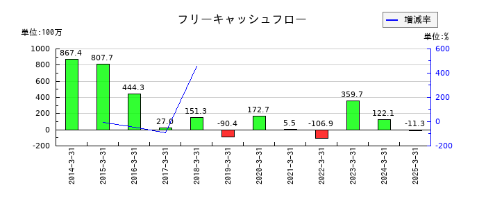 フジタコーポレーションのフリーキャッシュフロー推移