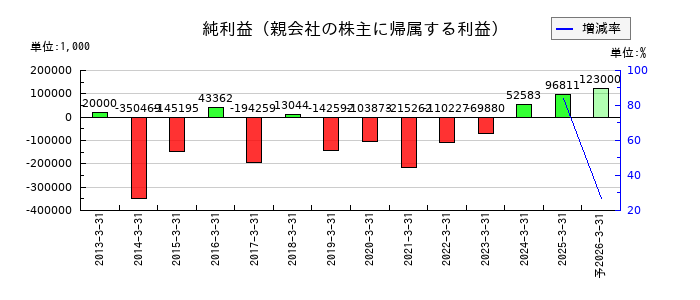 フジタコーポレーションの通期の純利益推移
