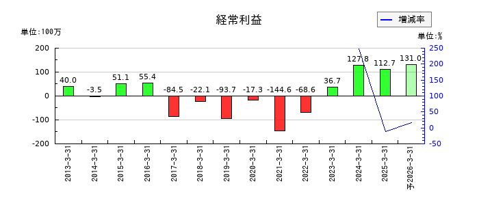 フジタコーポレーションの通期の経常利益推移