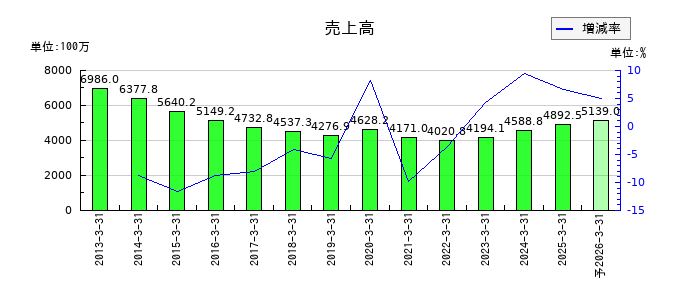 フジタコーポレーションの通期の売上高推移