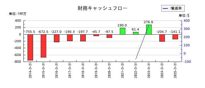 フジタコーポレーションの財務キャッシュフロー推移