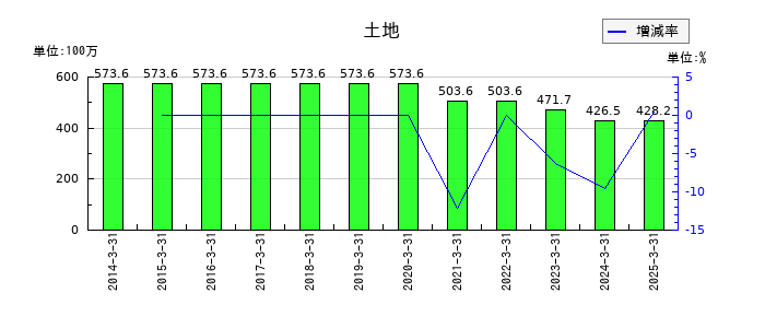 フジタコーポレーションの土地の推移