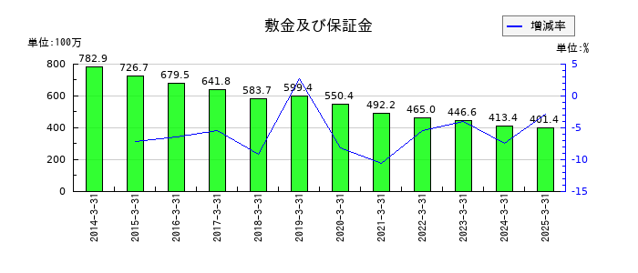 フジタコーポレーションの敷金及び保証金の推移
