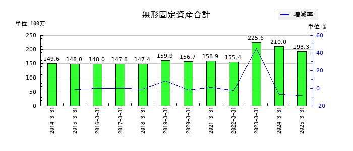 フジタコーポレーションの無形固定資産合計の推移