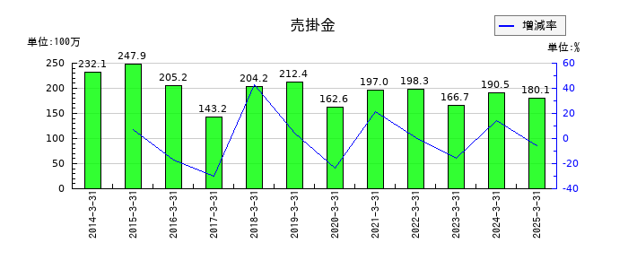 フジタコーポレーションの売掛金の推移