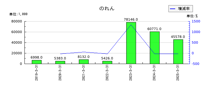 フジタコーポレーションののれんの推移