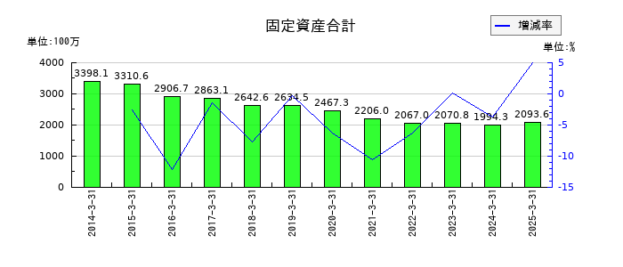 フジタコーポレーションの固定資産合計の推移