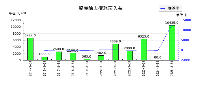 フジタコーポレーションの資産除去債務戻入益の推移