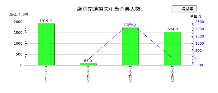 フジタコーポレーションの店舗閉鎖損失引当金戻入額の推移