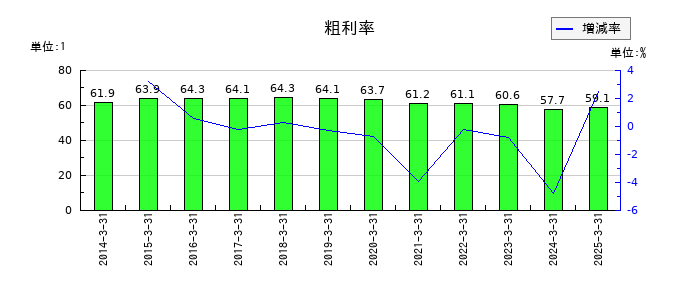 フジタコーポレーションの粗利率の推移