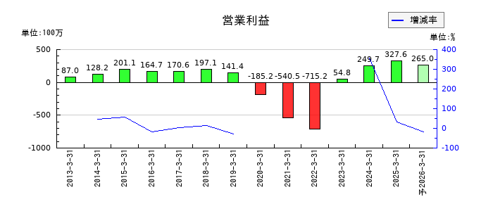 関門海の通期の営業利益推移