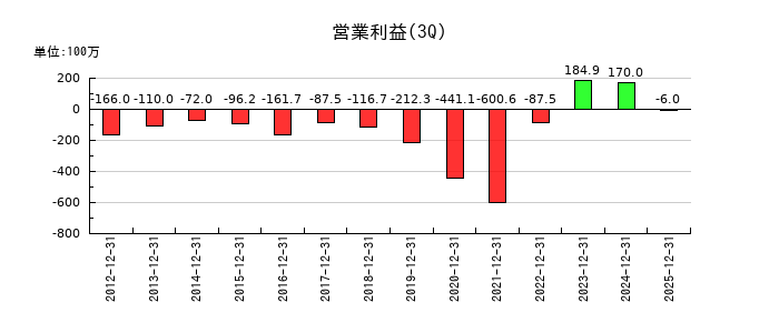 関門海の第3四半期の営業利益推移