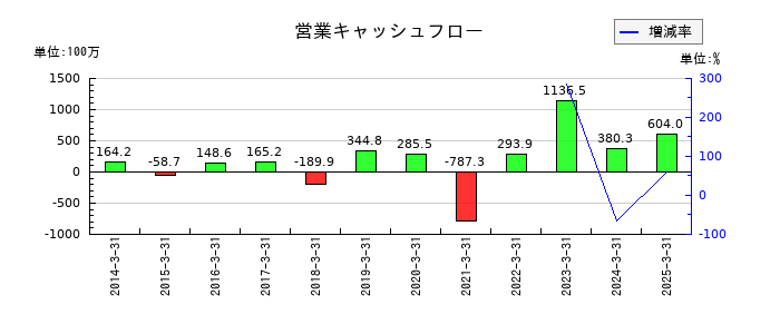 関門海の営業キャッシュフロー推移