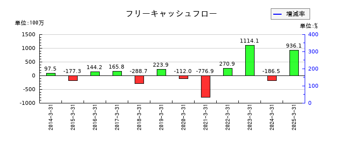 関門海のフリーキャッシュフロー推移
