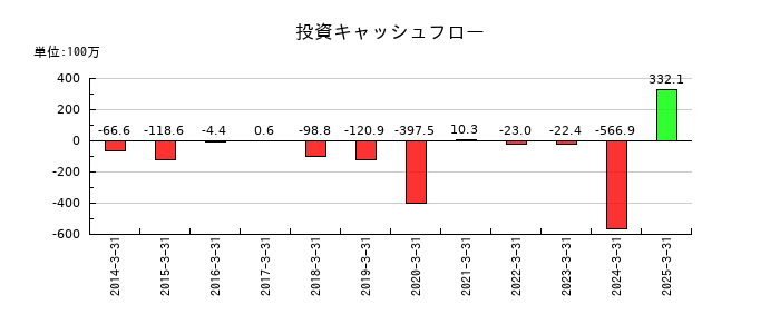 関門海の投資キャッシュフロー推移