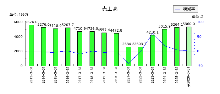 関門海の通期の売上高推移
