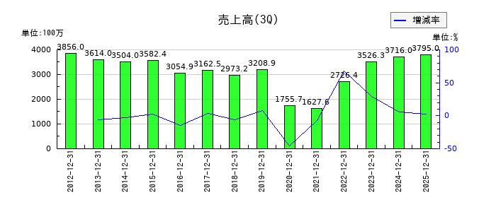 関門海の第3四半期の売上高推移