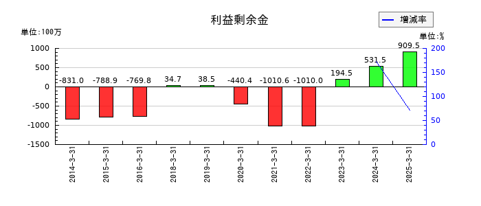 関門海の利益剰余金の推移