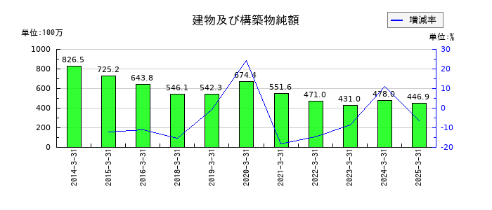 関門海の建物及び構築物純額の推移