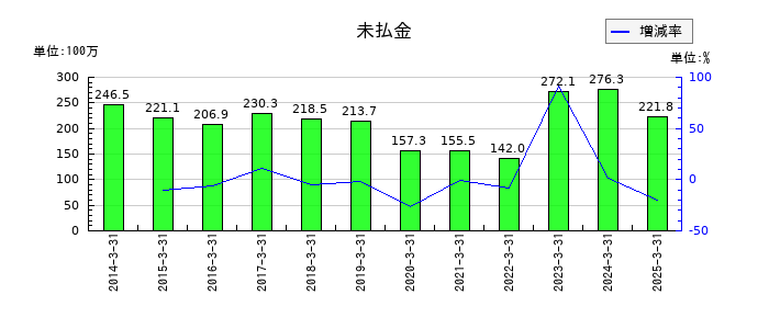 関門海の未払金の推移